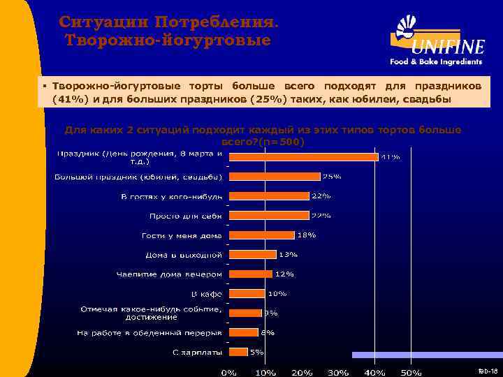 Ситуации Потребления. Творожно-йогуртовые § Творожно-йогуртовые торты больше всего подходят для праздников (41%) и для