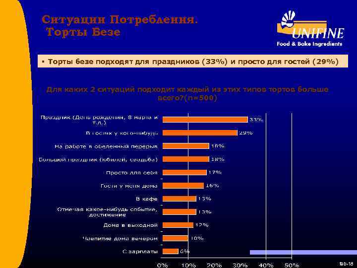 Ситуации Потребления. Торты Безе § Торты безе подходят для праздников (33%) и просто для