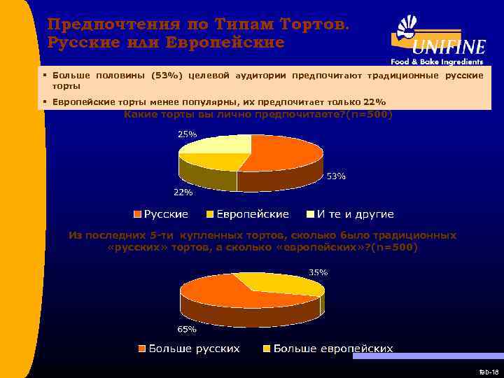 Предпочтения по Типам Тортов. Русские или Европейские § Больше половины (53%) целевой аудитории предпочитают