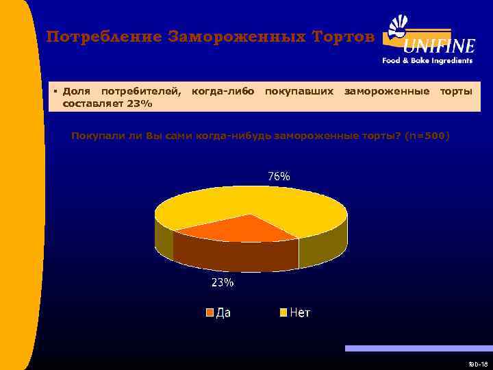 Потребление Замороженных Тортов § Доля потребителей, составляет 23% когда-либо покупавших замороженные торты Покупали ли