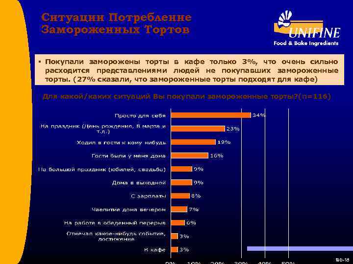 Ситуации Потребление Замороженных Тортов § Покупали заморожены торты в кафе только 3%, что очень