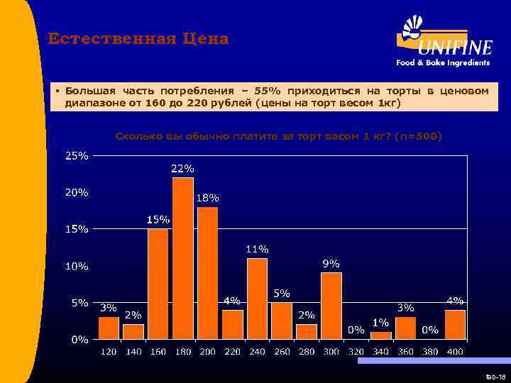 Естественная Цена § Большая часть потребления – 55% приходиться на торты в ценовом диапазоне