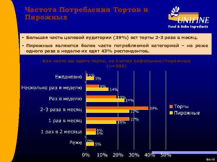 Частота Потребления Тортов и Пирожных § Большая часть целевой аудитории (39%) ест торты 2