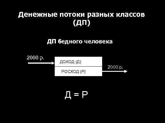 Денежные потоки разных классов (ДП) ДП бедного человека 2000 р. ДОХОД (Д) РОСХОД (Р)