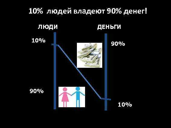 10% людей владеют 90% денег! ЛЮДИ 10% ДЕНЬГИ 90% 10% 