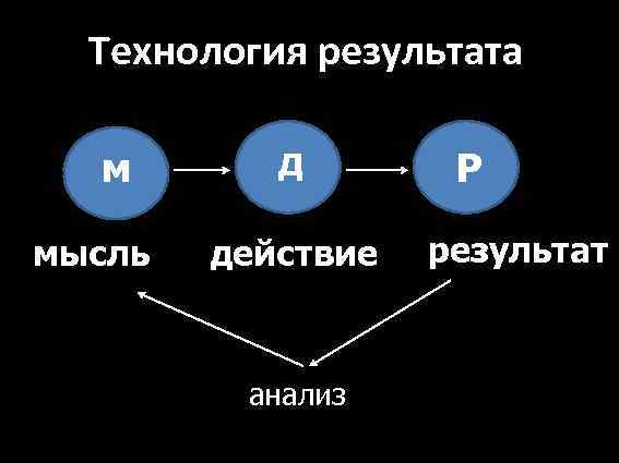 Цель решение действие