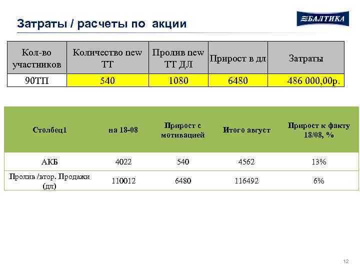 Затраты / расчеты по акции Кол-во участников Количество new ТТ 90 ТП 540 Пролив