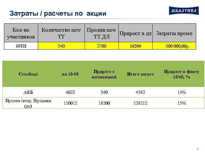 Затраты / расчеты по акции Кол-во участников Количество new ТТ 90 ТП 540 Пролив