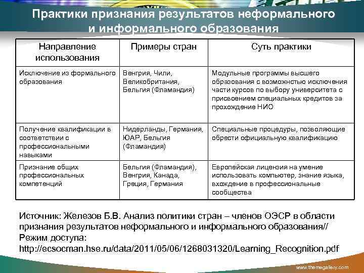 Практики признания результатов неформального и информального образования Направление использования Примеры стран Суть практики Исключение