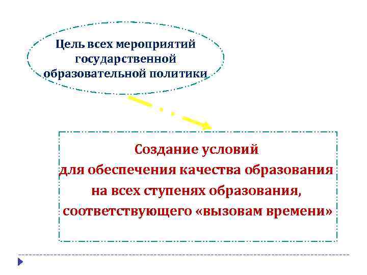 Цель всех мероприятий государственной образовательной политики Создание условий для обеспечения качества образования на всех