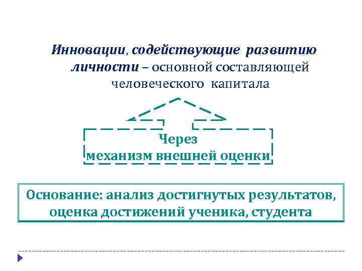 Инновации, содействующие развитию личности – основной составляющей человеческого капитала Через механизм внешней оценки Основание: