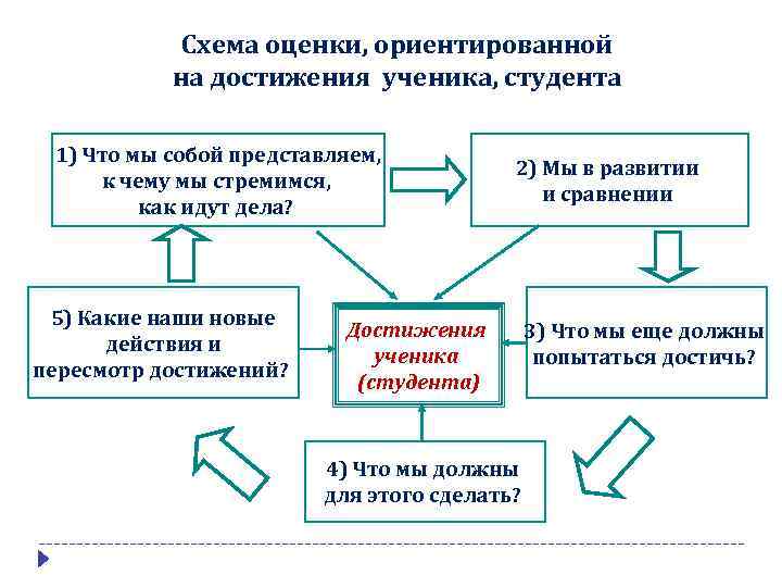 Схема оценки