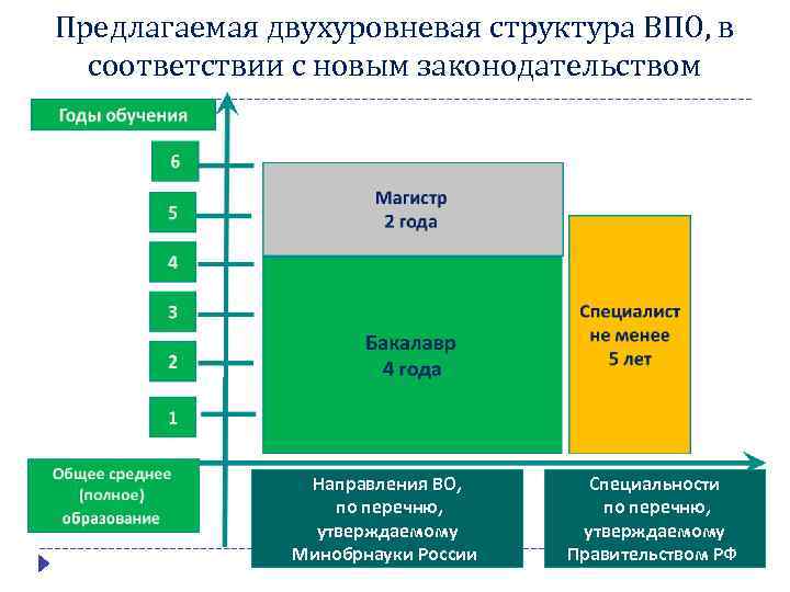 Предлагаемая двухуровневая структура ВПО, в соответствии с новым законодательством Направления ВО, по перечню, утверждаемому