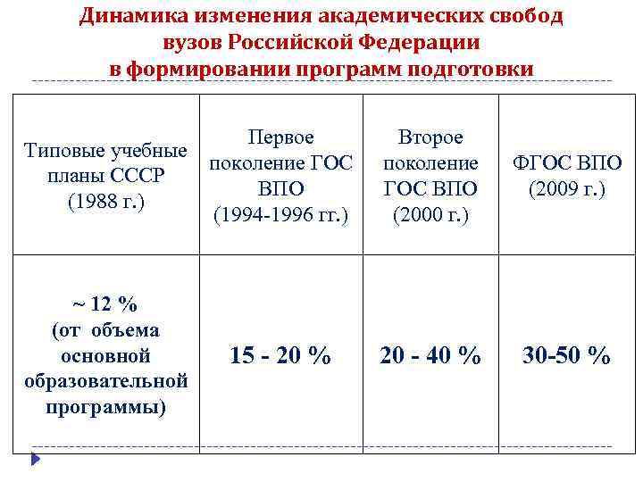 Динамика изменения академических свобод вузов Российской Федерации в формировании программ подготовки Типовые учебные планы