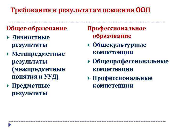 Требования к результатам освоения ООП Общее образование Личностные результаты Метапредметные результаты (межпредметные понятия и