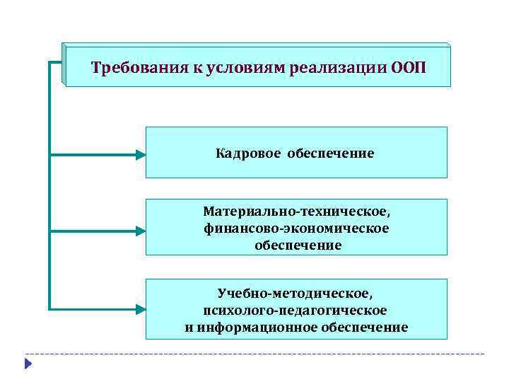 Требования к условиям реализации ООП Кадровое обеспечение Материально-техническое, финансово-экономическое обеспечение Учебно-методическое, психолого-педагогическое и информационное