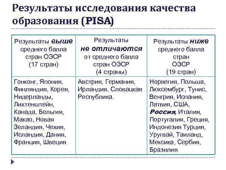 Результаты исследования качества образования (PISA) Результаты выше среднего балла стран ОЭСР (17 стран) Гонконг,