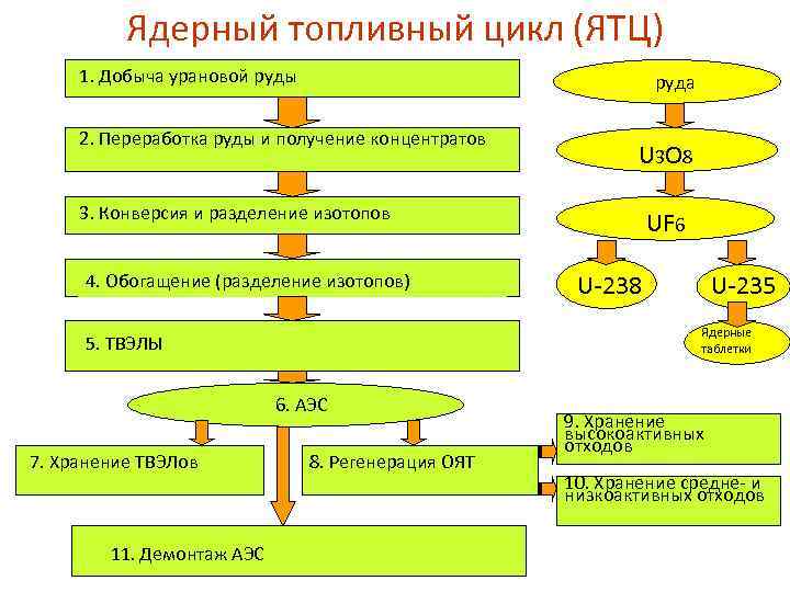 Ядерный топливный цикл (ЯТЦ) 1. Добыча урановой руды руда 2. Переработка руды и получение