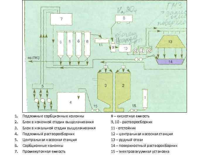 1. 2. 3. 4. 5. 6. 7. Подземные сорбционные колонны Блок в конечной стадии