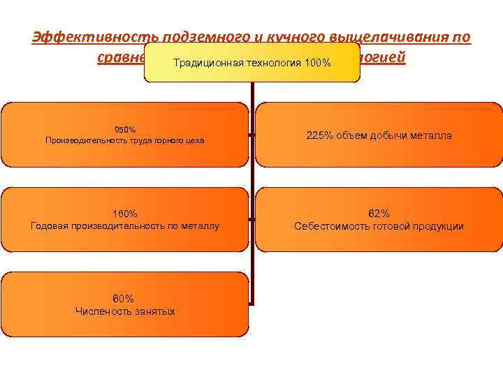Эффективность подземного и кучного выщелачивания по сравнению с традиционной 100% Традиционная технологией 950% Производительность