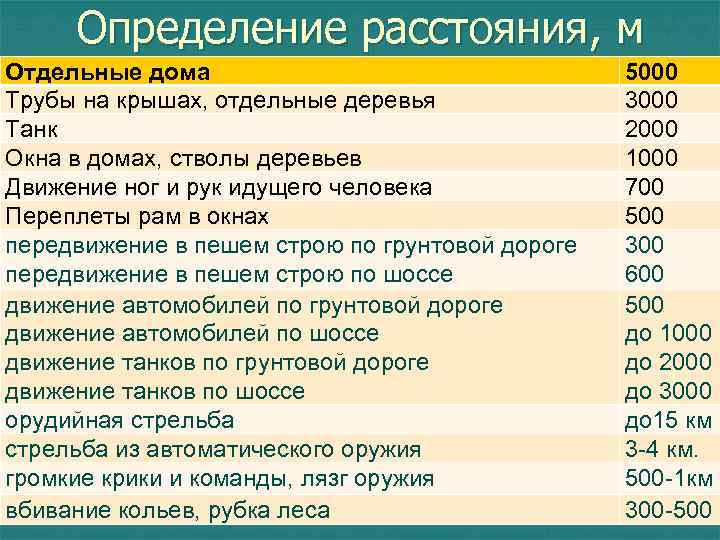 Определение расстояния, м Отдельные дома Трубы на крышах, отдельные деревья Танк Окна в домах,