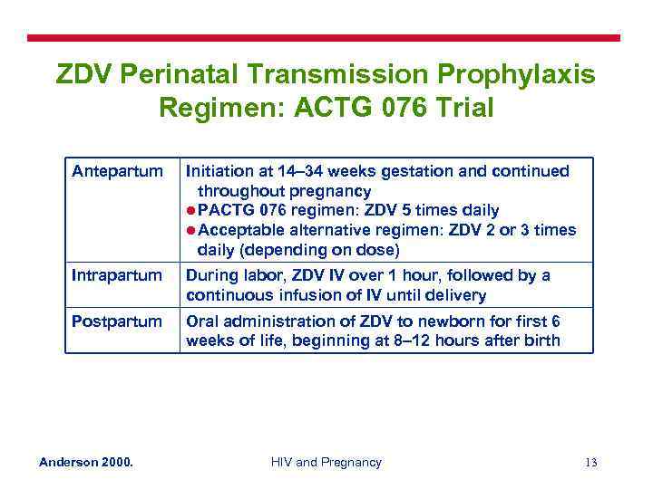 ZDV Perinatal Transmission Prophylaxis Regimen: ACTG 076 Trial Antepartum Initiation at 14– 34 weeks