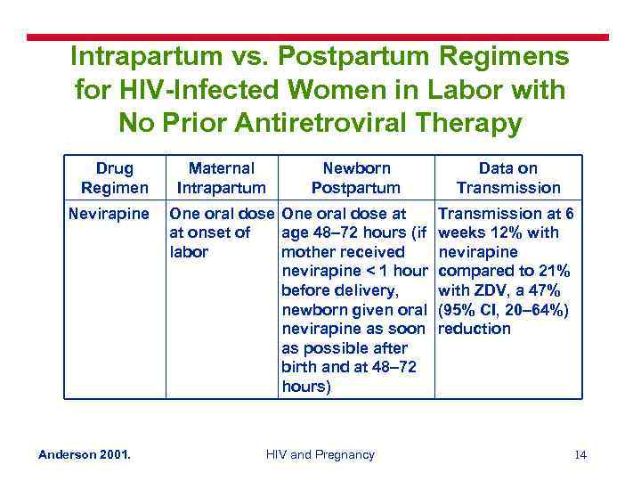 Intrapartum vs. Postpartum Regimens for HIV-Infected Women in Labor with No Prior Antiretroviral Therapy