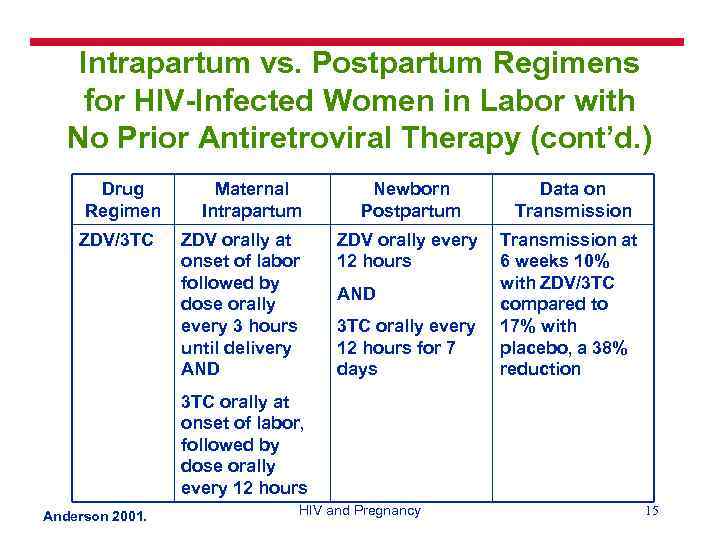 Intrapartum vs. Postpartum Regimens for HIV-Infected Women in Labor with No Prior Antiretroviral Therapy