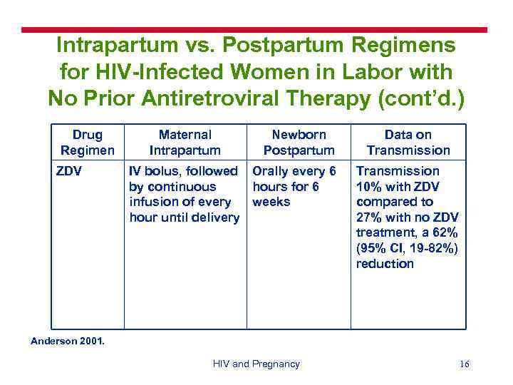 Intrapartum vs. Postpartum Regimens for HIV-Infected Women in Labor with No Prior Antiretroviral Therapy