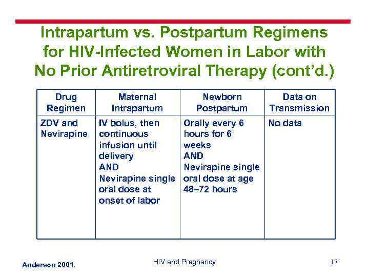 Intrapartum vs. Postpartum Regimens for HIV-Infected Women in Labor with No Prior Antiretroviral Therapy