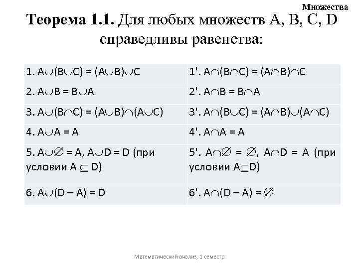 Множества Теорема 1. 1. Для любых множеств A, B, C, D справедливы равенства: 1.