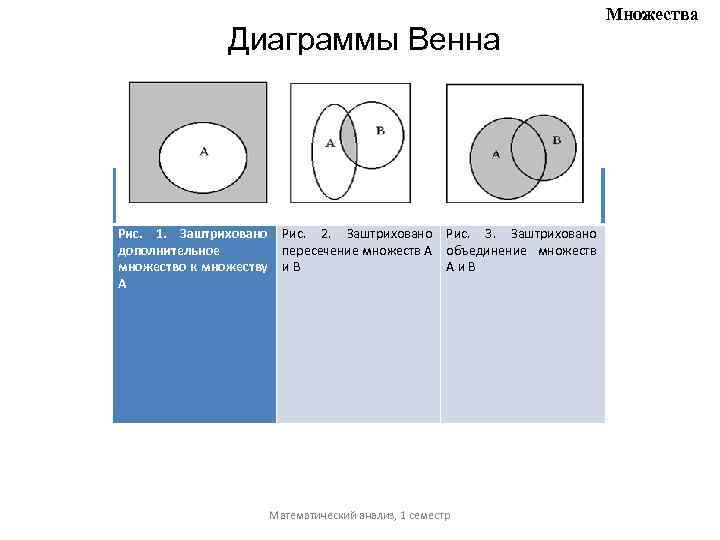 На приведенной диаграмме венна заштрихованная часть соответствует множеству