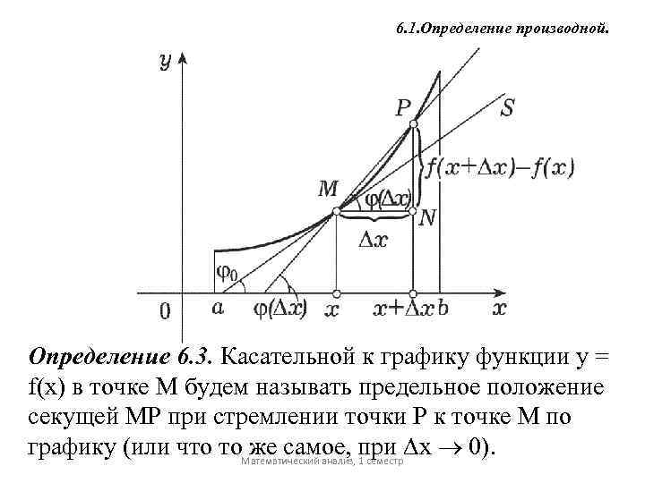 6. 1. Определение производной. Определение 6. 3. Касательной к графику функции у = f(x)