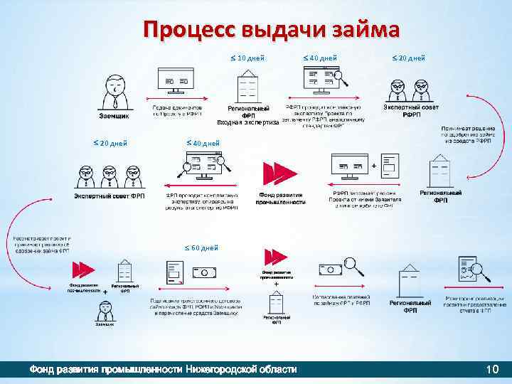 Процесс выдачи займа £ 10 дней £ 40 дней £ 20 дней Входная экспертиза