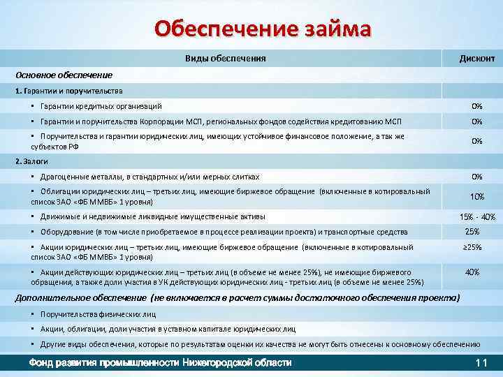 Обеспечение основными средствами. Виды заемных средств. Обеспечение займа что это.