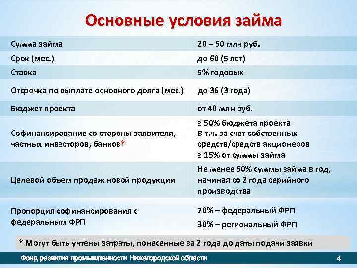 Основные условия займа Сумма займа 20 – 50 млн руб. Срок (мес. ) до