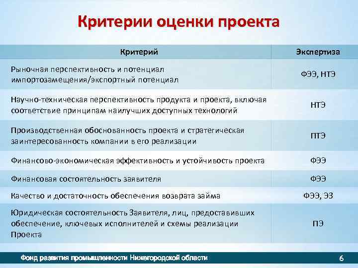 Критерии оценки проекта Критерий Рыночная перспективность и потенциал импортозамещения/экспортный потенциал Экспертиза ФЭЭ, НТЭ Научно-техническая