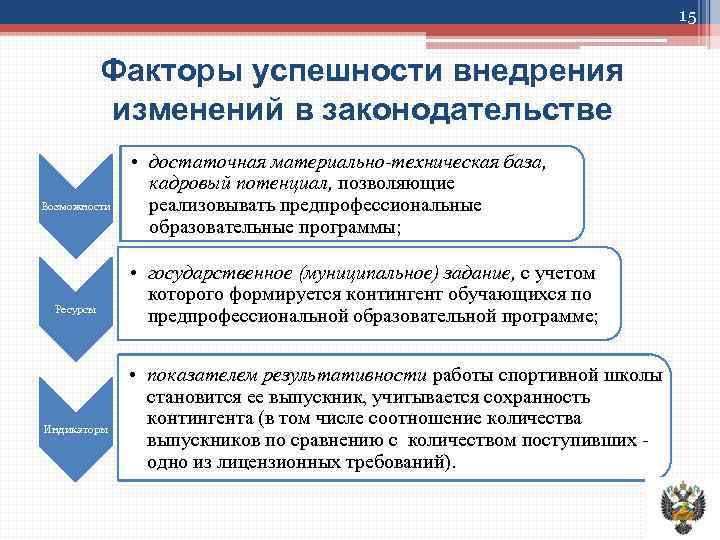 15 Факторы успешности внедрения изменений в законодательстве Возможности Ресурсы Индикаторы • достаточная материально-техническая база,