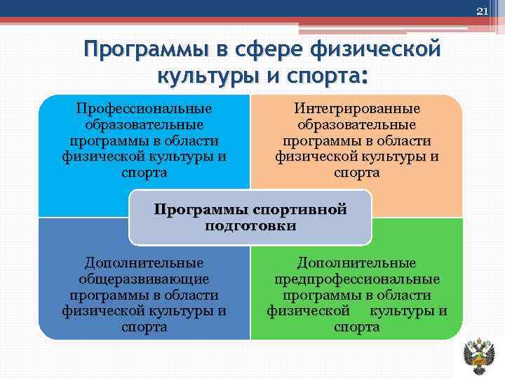 21 Программы в сфере физической культуры и спорта: Профессиональные образовательные программы в области физической