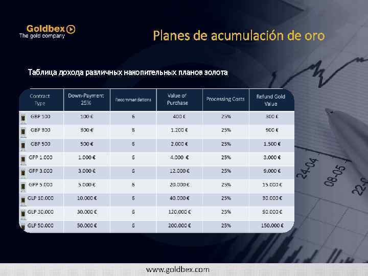 Planes de acumulación de oro Taблица дохода различных накопительных планов золота 