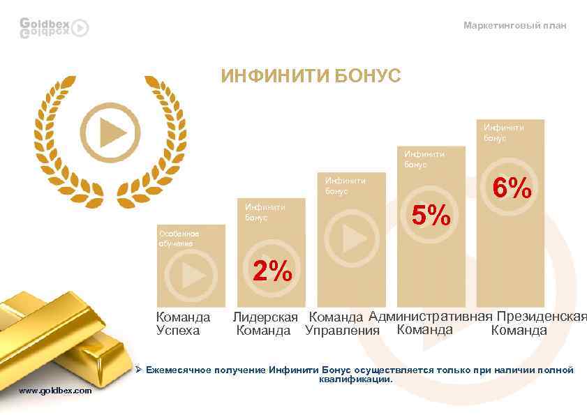 Маркетинговый план ИНФИНИТИ БОНУС Инфинити бонус Особенное обучение 5% 6% 2% Команда Успеха Лидерская
