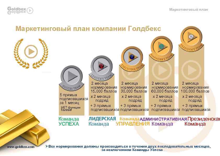 Маркетинговый план компании Голдбекс 2 месяца нормирования 15. 000 баллов 30. 000 баллов 5