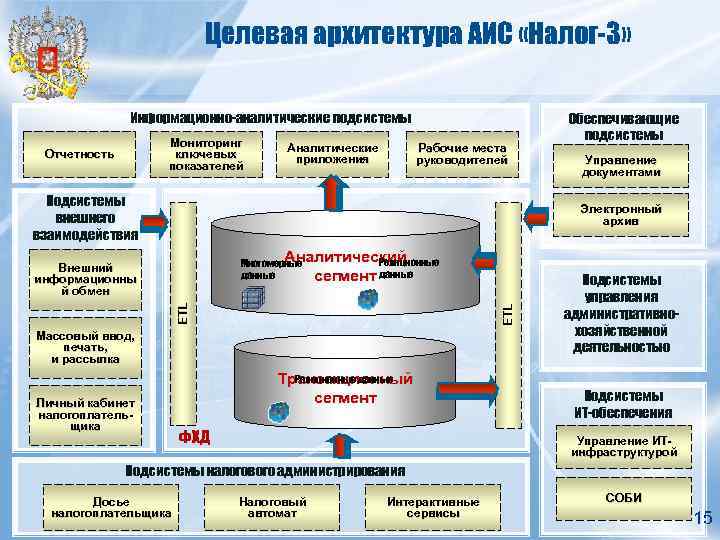 Целевая архитектура АИС «Налог-3» Информационно-аналитические подсистемы Мониторинг ключевых показателей Отчетность Аналитические приложения Рабочие места
