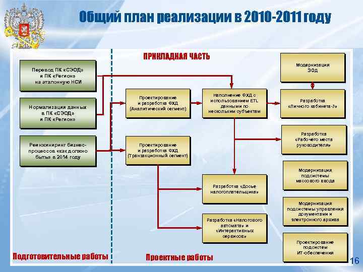 Общий план реализации в 2010 -2011 году ПРИКЛАДНАЯ ЧАСТЬ Модернизация ЭОД Перевод ПК «СЭОД»