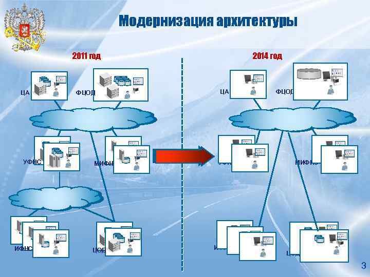 Модернизация архитектуры 2011 год ЦА УФНС ИФНС ФЦОД МИФНС ЦОД 2014 год ЦА УФНС