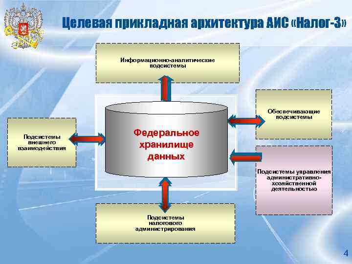 Целевая прикладная архитектура АИС «Налог-3» Информационно-аналитические подсистемы Обеспечивающие подсистемы Подсистемы внешнего взаимодействия Федеральное хранилище