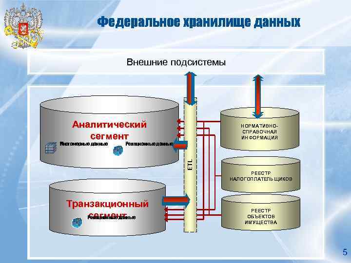 Федеральное хранилище данных Внешние подсистемы Аналитический сегмент Реляционные данные ETL Многомерные данные НОРМАТИВНОСПРАВОЧНАЯ ИНФОРМАЦИЯ