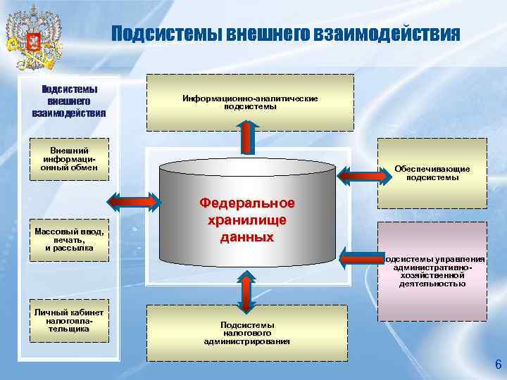 Подсистемы внешнего взаимодействия Информационно-аналитические подсистемы Внешний информационный обмен Массовый ввод, печать, и рассылка Обеспечивающие