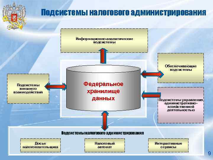 Подсистемы налогового администрирования Информационно-аналитические подсистемы Обеспечивающие подсистемы Подсистемы внешнего взаимодействия Федеральное хранилище данных Подсистемы
