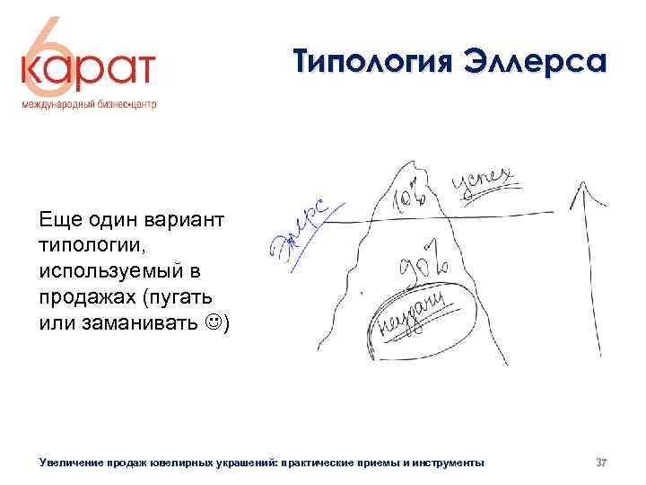 Типология Эллерса Еще один вариант типологии, используемый в продажах (пугать или заманивать ) Увеличение